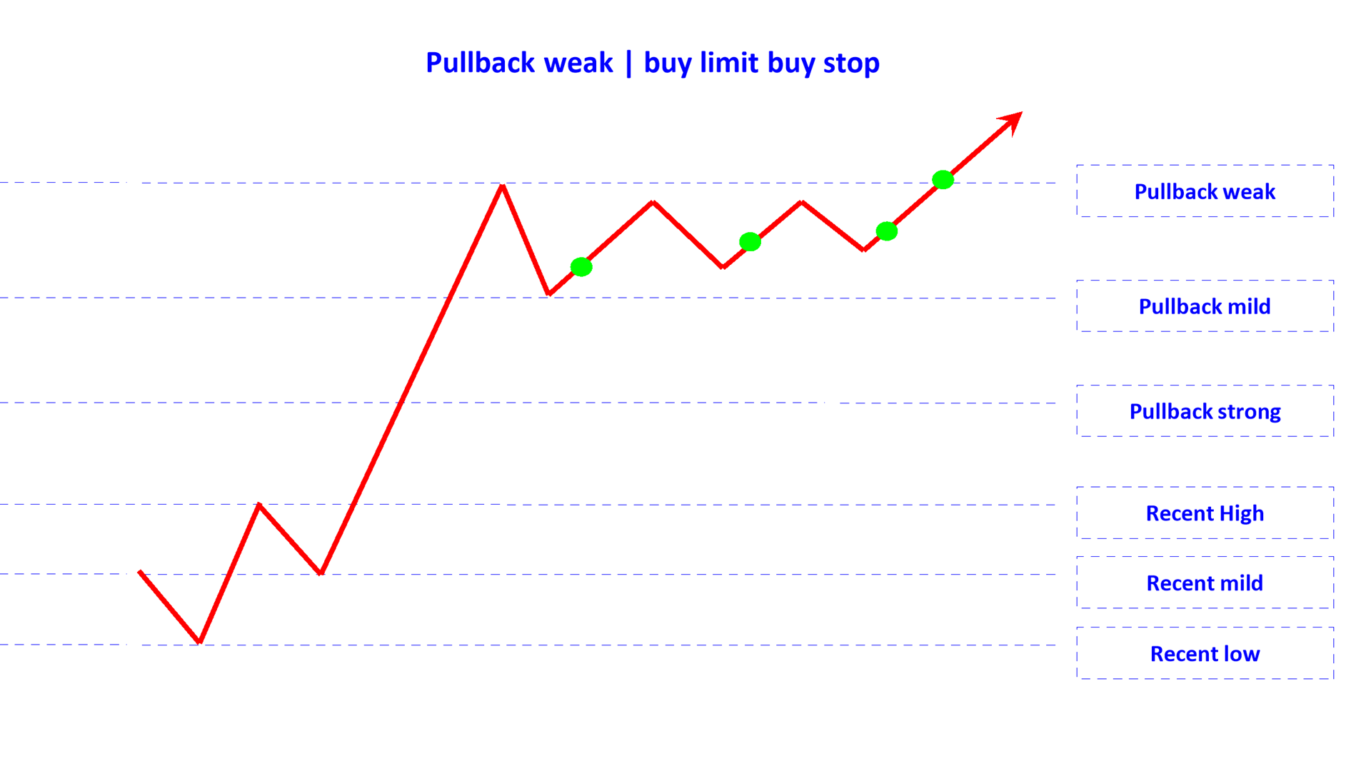 pullback weak buy limit buy stop en